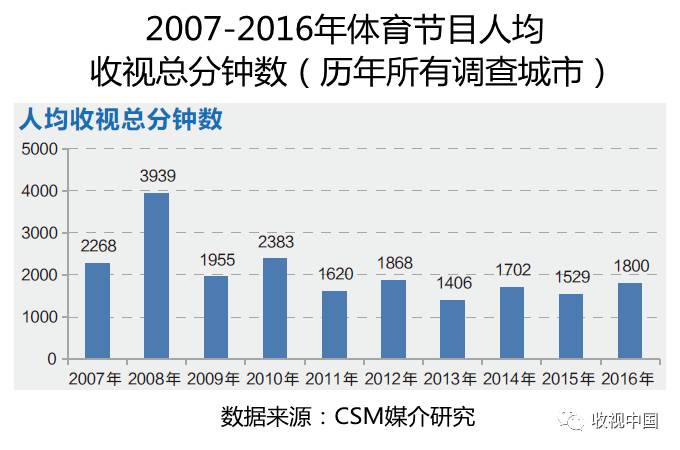 皇冠体育网址2016年全国体育节目收视分析(图1)