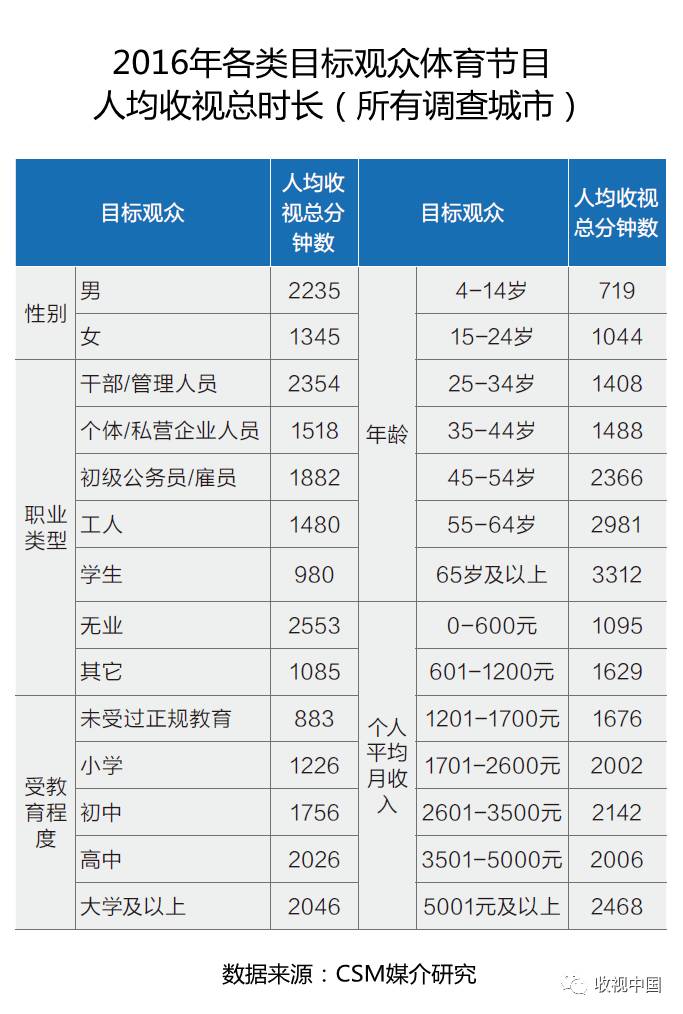 皇冠体育网址2016年全国体育节目收视分析(图2)
