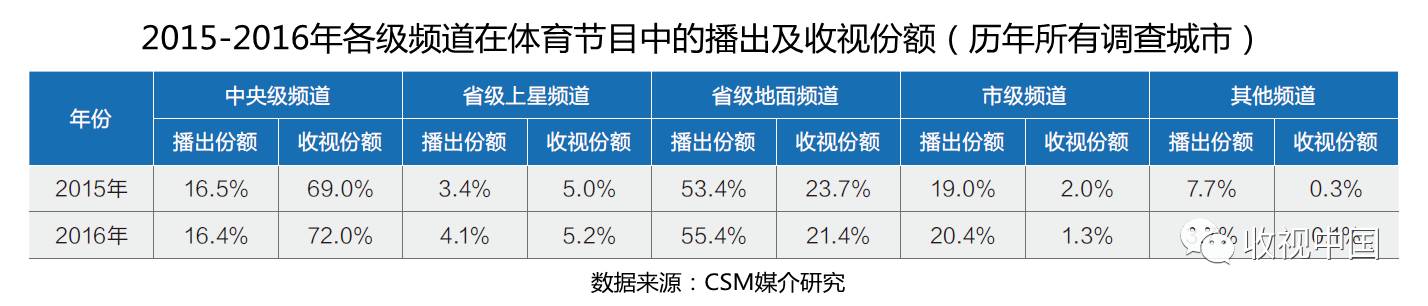 皇冠体育网址2016年全国体育节目收视分析(图5)