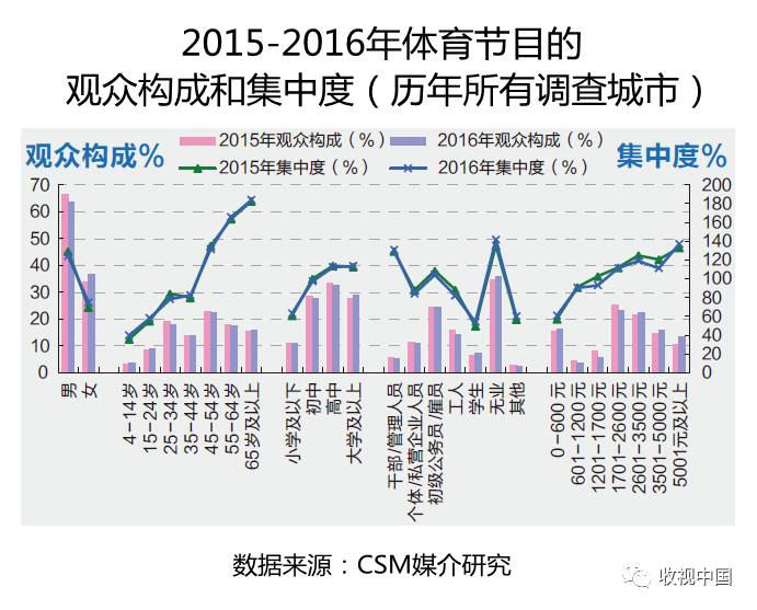 皇冠体育网址2016年全国体育节目收视分析(图6)