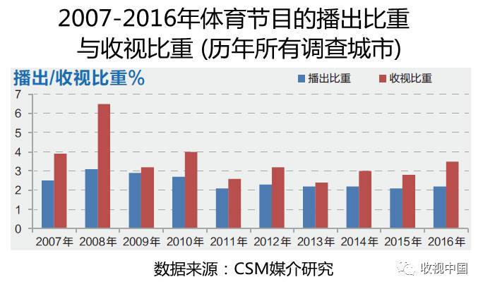 皇冠体育网址2016年全国体育节目收视分析(图4)