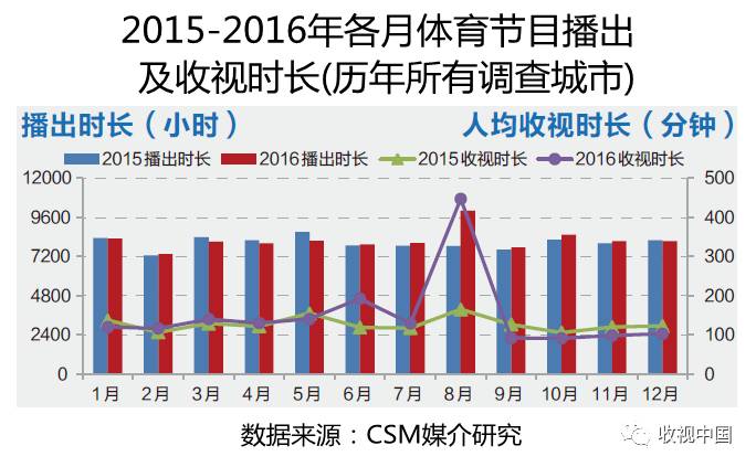 皇冠体育网址2016年全国体育节目收视分析(图3)