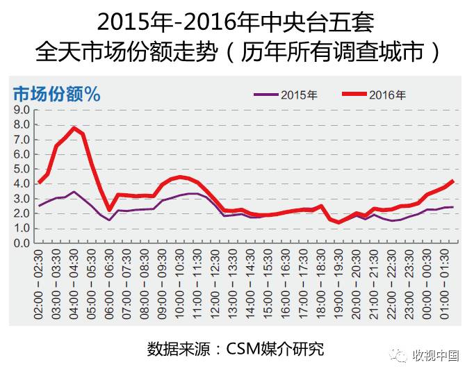皇冠体育网址2016年全国体育节目收视分析(图11)