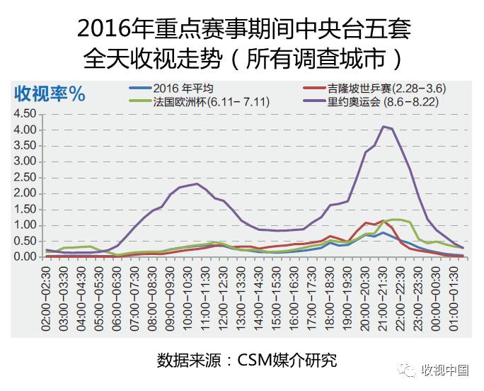 皇冠体育网址2016年全国体育节目收视分析(图12)