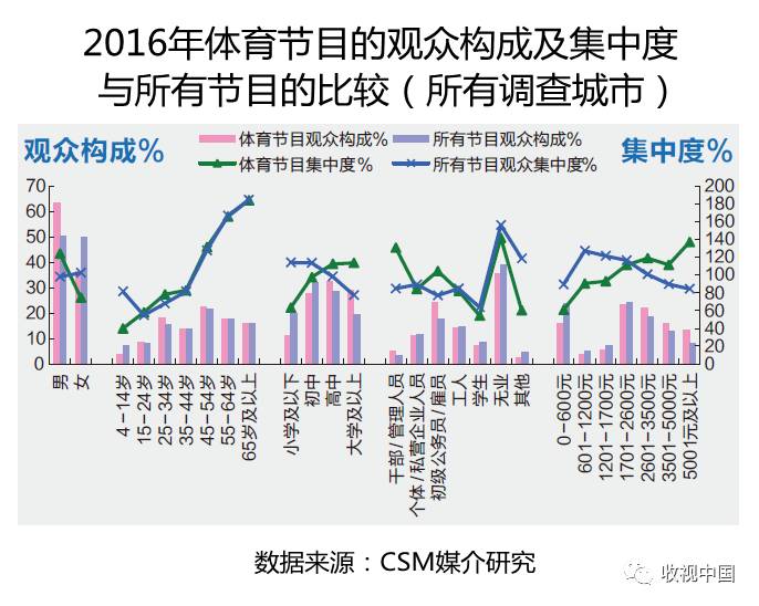 皇冠体育网址2016年全国体育节目收视分析(图7)