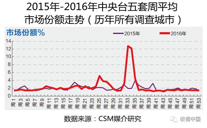 皇冠体育网址2016年全国体育节目收视分析(图9)