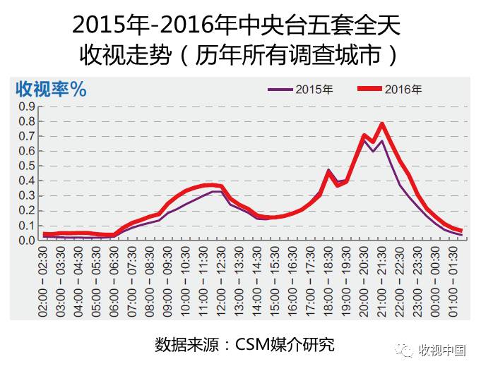 皇冠体育网址2016年全国体育节目收视分析(图10)