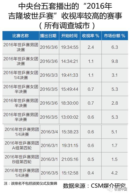 皇冠体育网址2016年全国体育节目收视分析(图13)