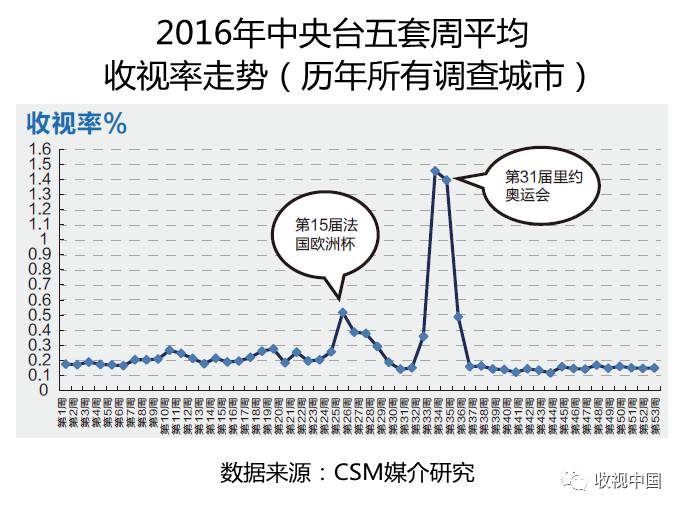 皇冠体育网址2016年全国体育节目收视分析(图8)