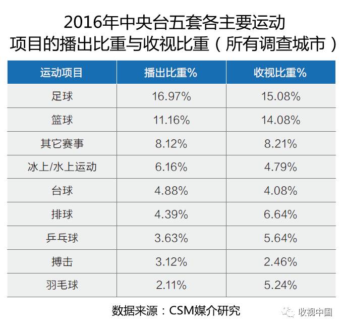 皇冠体育网址2016年全国体育节目收视分析(图16)