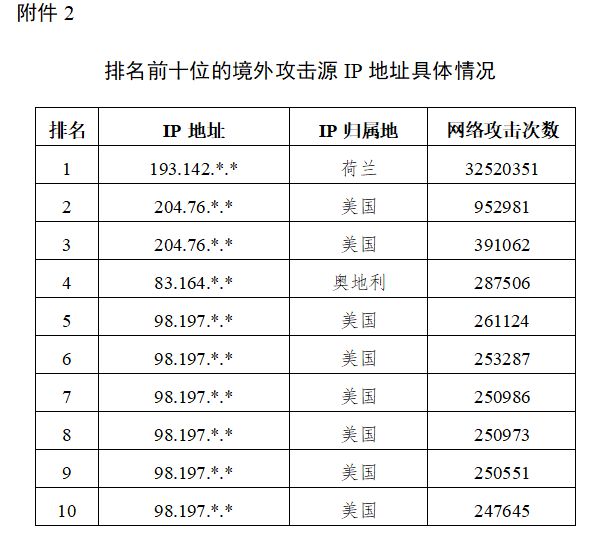 独家披露哈尔滨亚冬会赛事信息系统遭境外网络皇冠体育app攻击超27万次(图2)