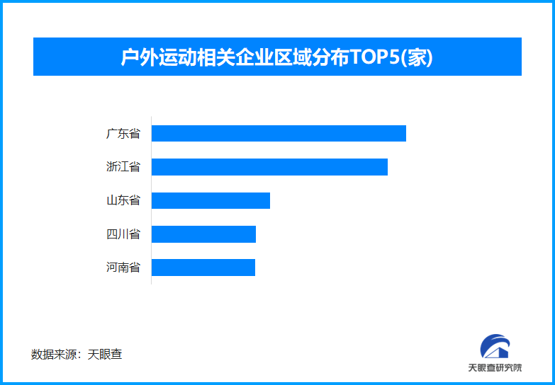 皇冠体育平台户外运动带动春日消费热 广东和浙江两地户外运动相关企业最多(图1)