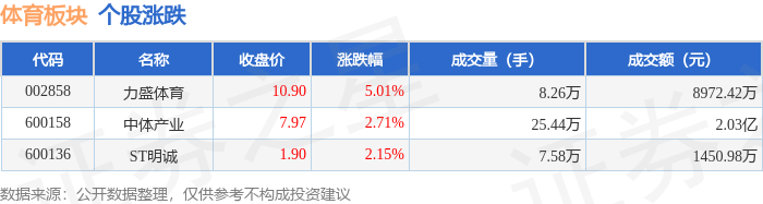 体育板块4月10日涨283%力盛体育领涨主皇冠平台力资金净流出65087万元(图1)