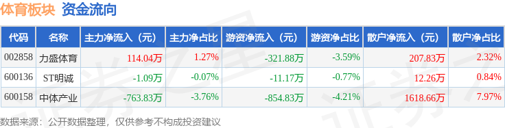体育板块4月10日涨283%力盛体育领涨主皇冠平台力资金净流出65087万元(图2)