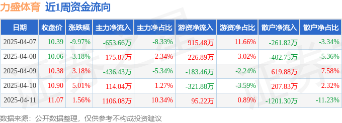 本周盘点（皇冠体育47411）：力盛体育周跌407%主力资金合计净流入30590万元(图1)