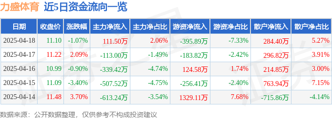 股票行情快报：力盛体育（002858）4月18日主力资金皇冠体育app净买入11150万元(图1)