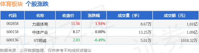 皇冠体育入口体育板块4月25日涨01%力盛领涨主力资金净流出38211万元(图1)
