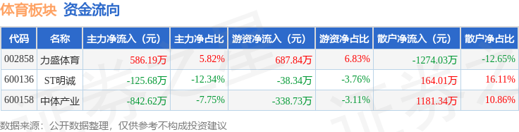 皇冠体育入口体育板块4月25日涨01%力盛领涨主力资金净流出38211万元(图2)